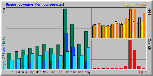 Usage summary for vurgers.nl